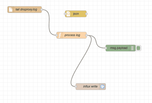 Node-RED Flow