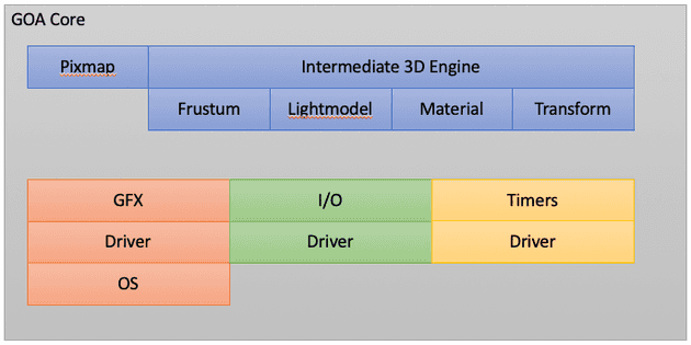 GOA Core