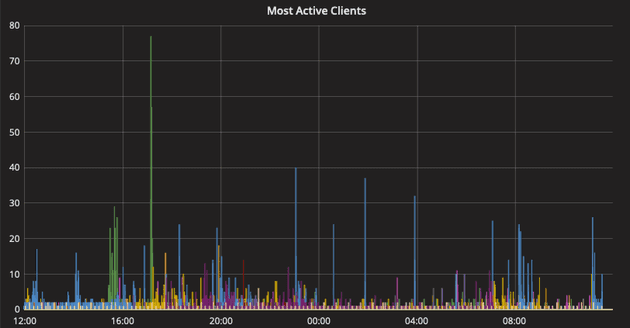 Active Clients Stat